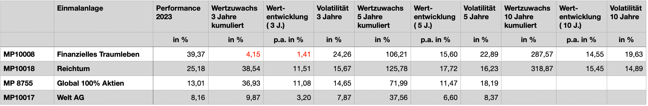 Performance Tabelle